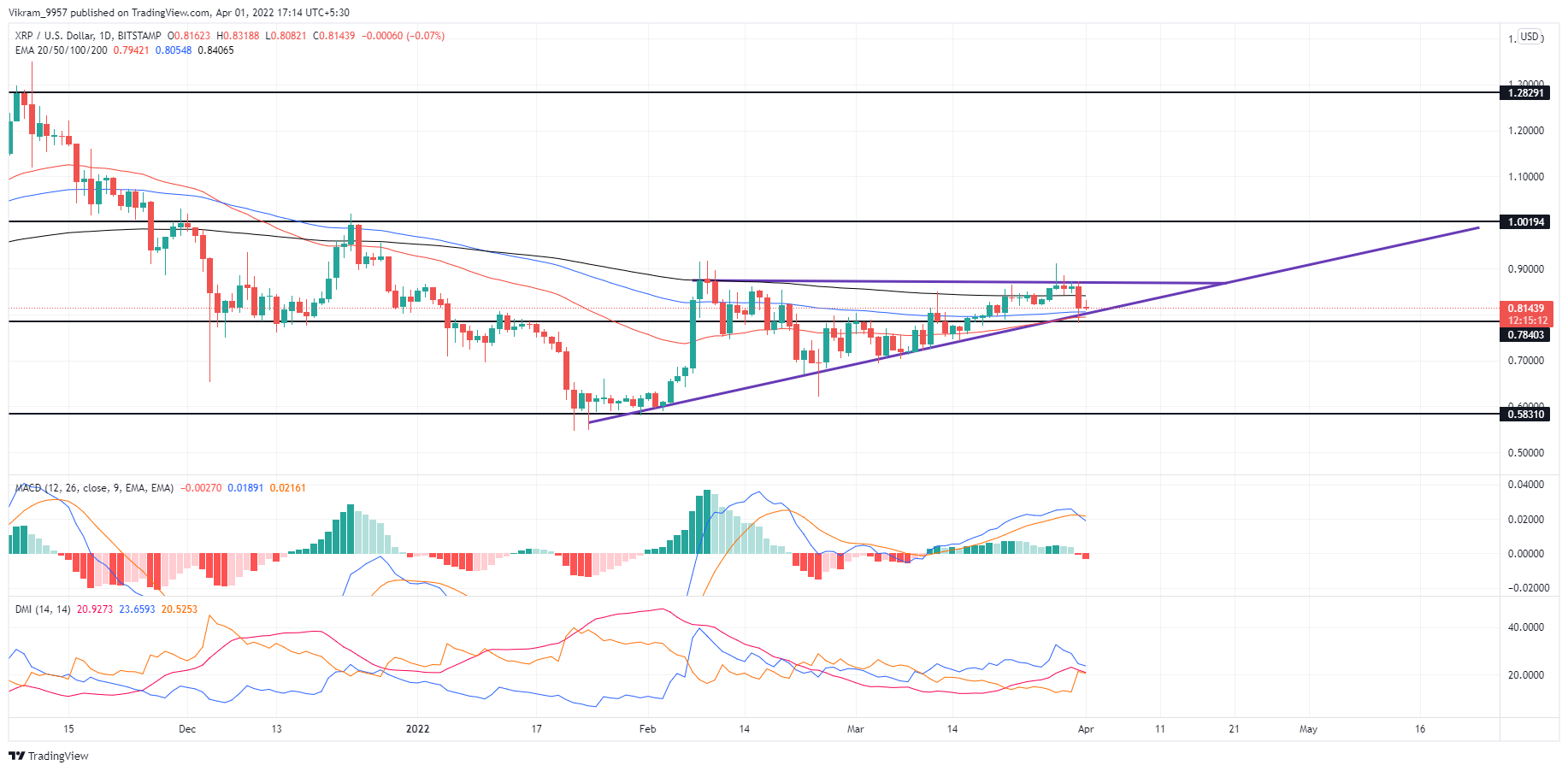 XRP Technical Analysis: Can Buyers Transcend Ascending Triangle?