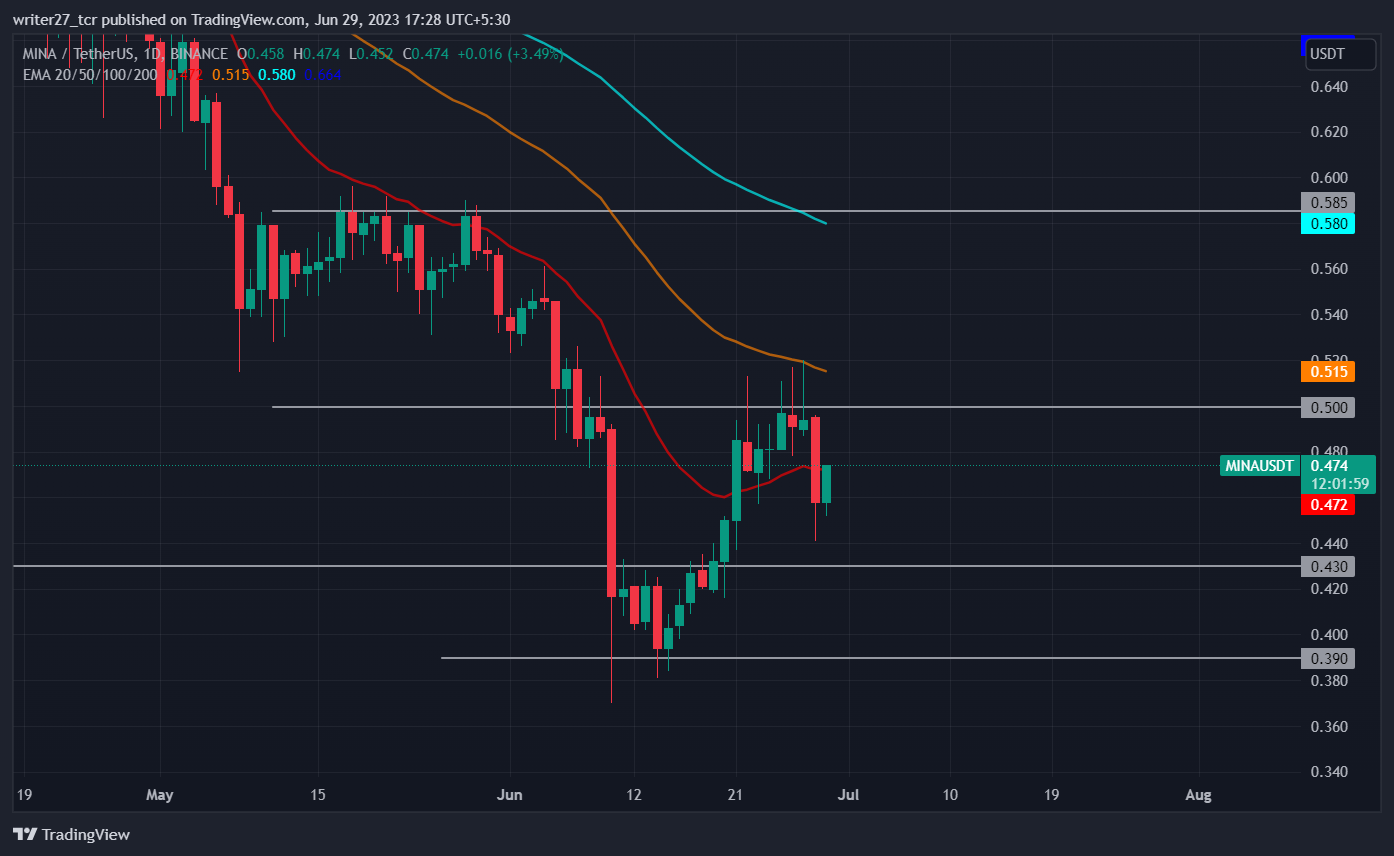 Mina Price Prediction: Mina Price Stays Below $0.50 Level 