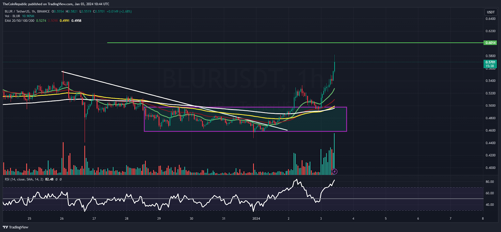 BLUR Price Prediction: Are Bulls Ready to Climb Above $0.6000?