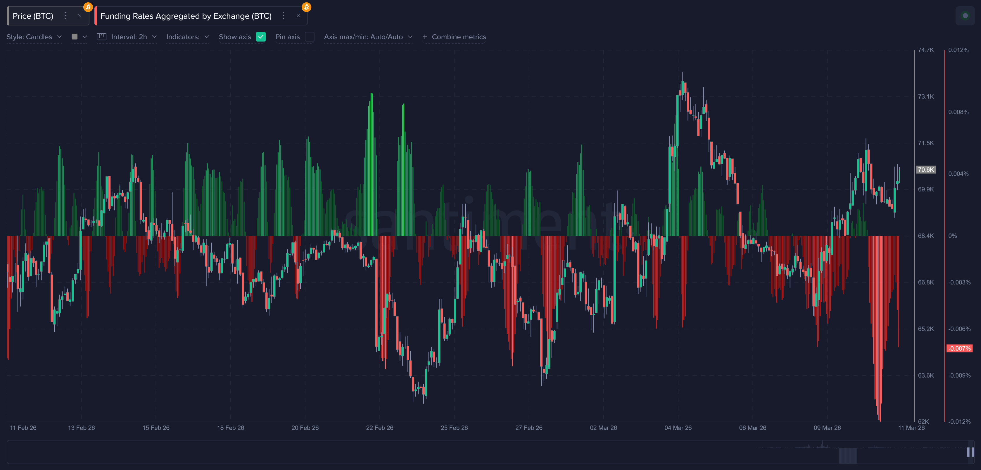 Bitcoin Funding Rates