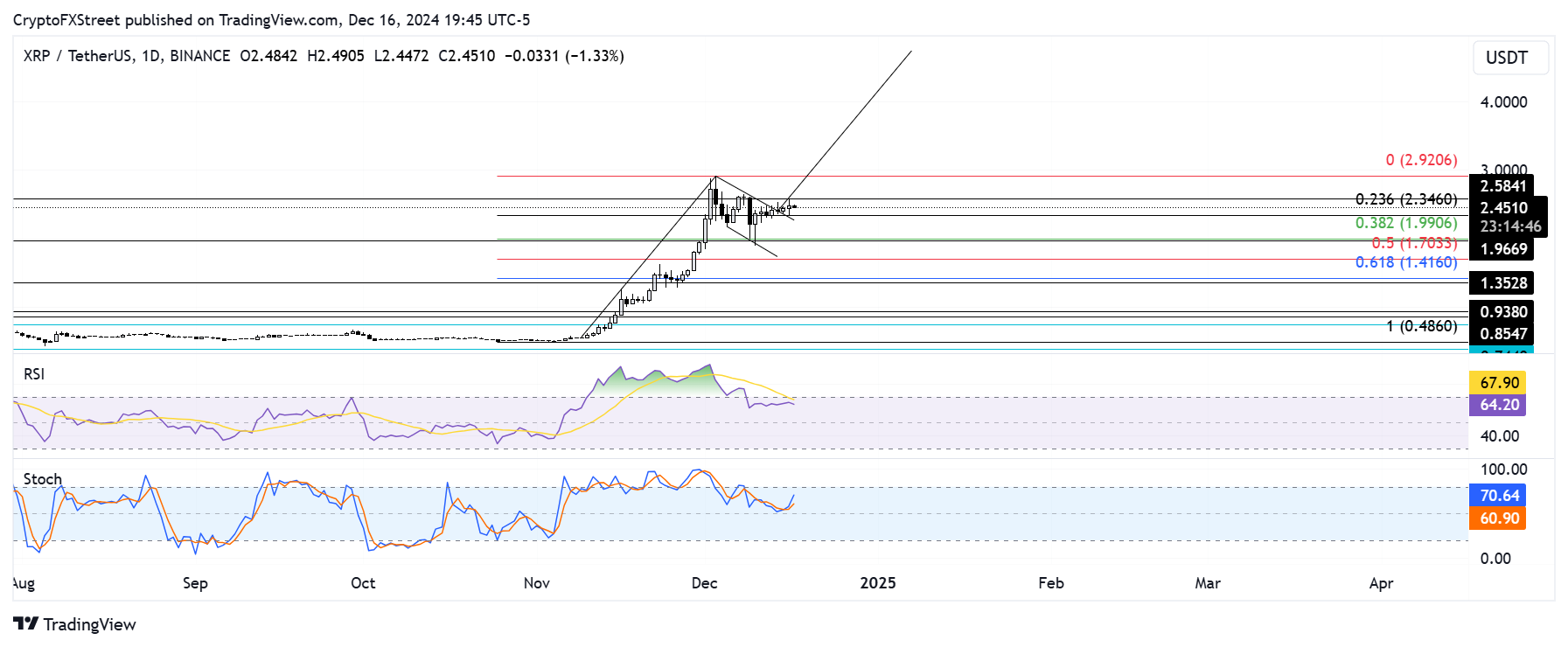 XRP/USDT daily chart