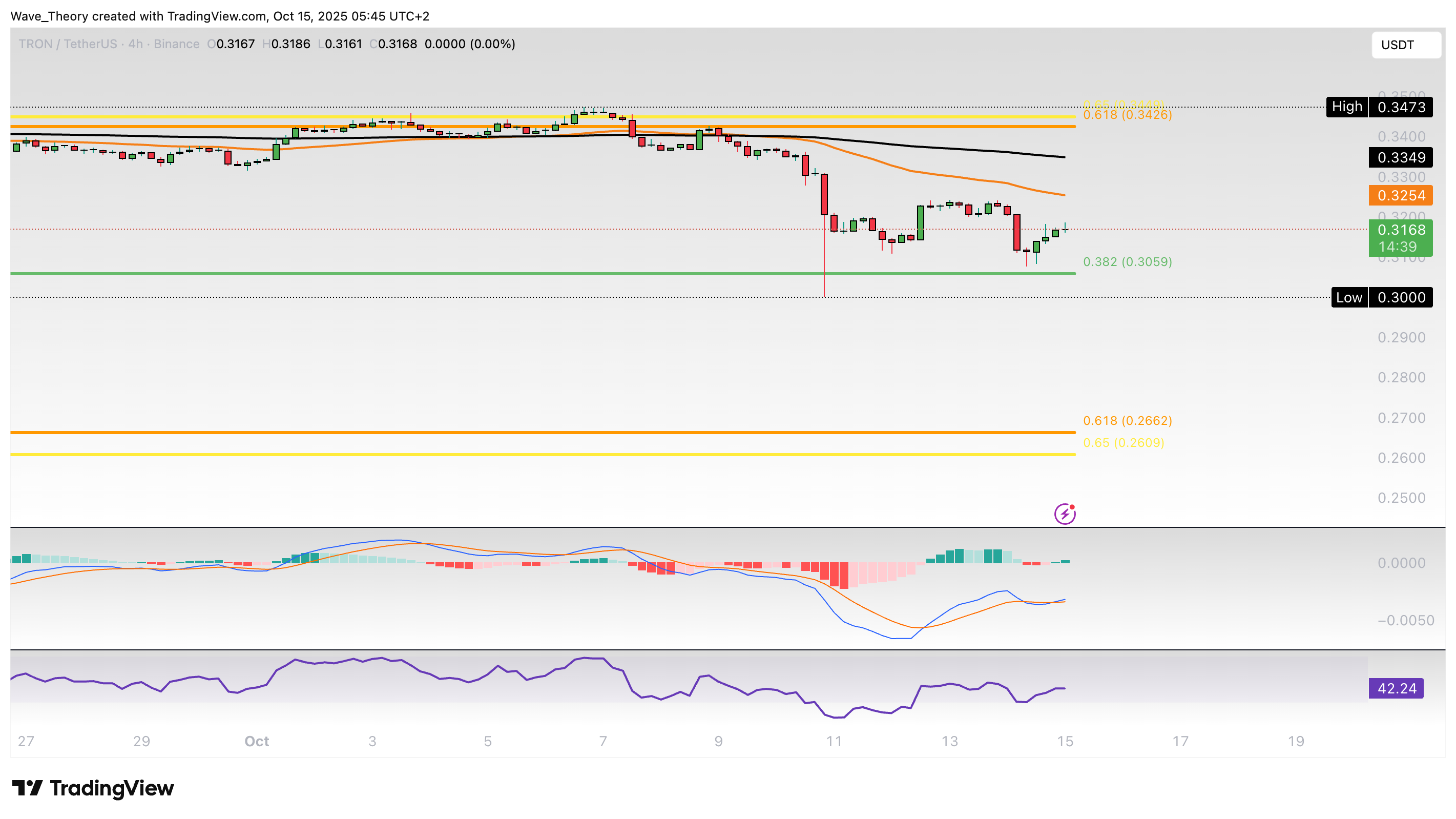 TRX Preis Chart von Tradingview