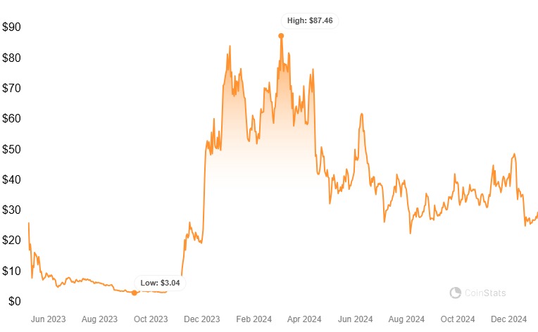 تاريخ سعر ORDI. المصدر: كوينستاتس