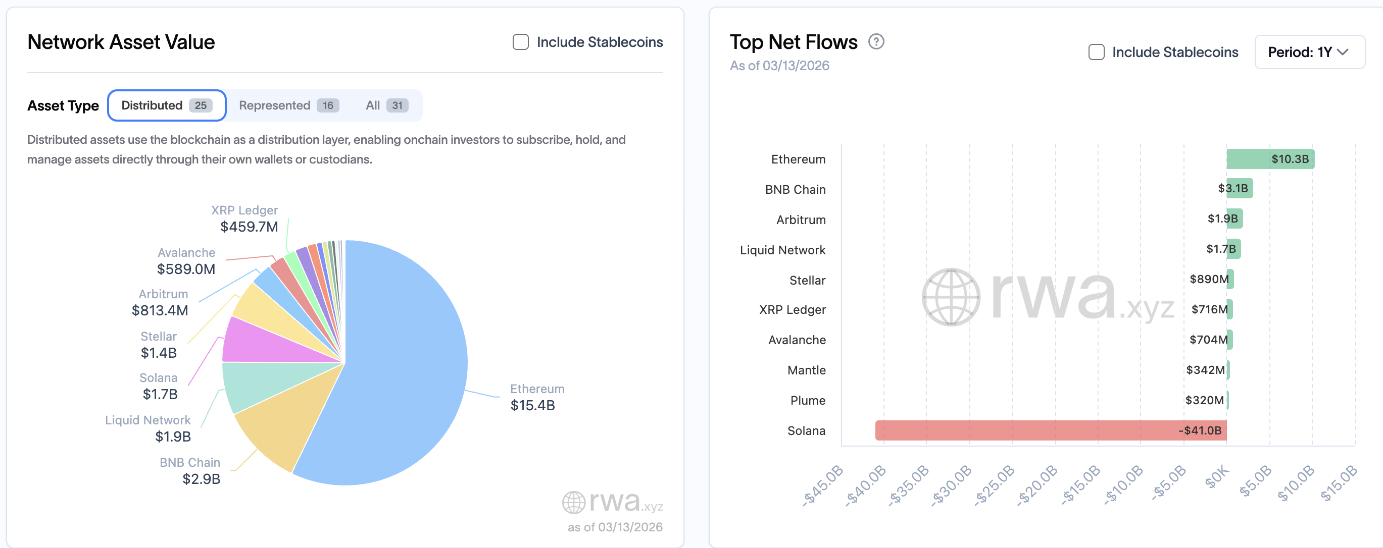 Ethereum Network Asset Value