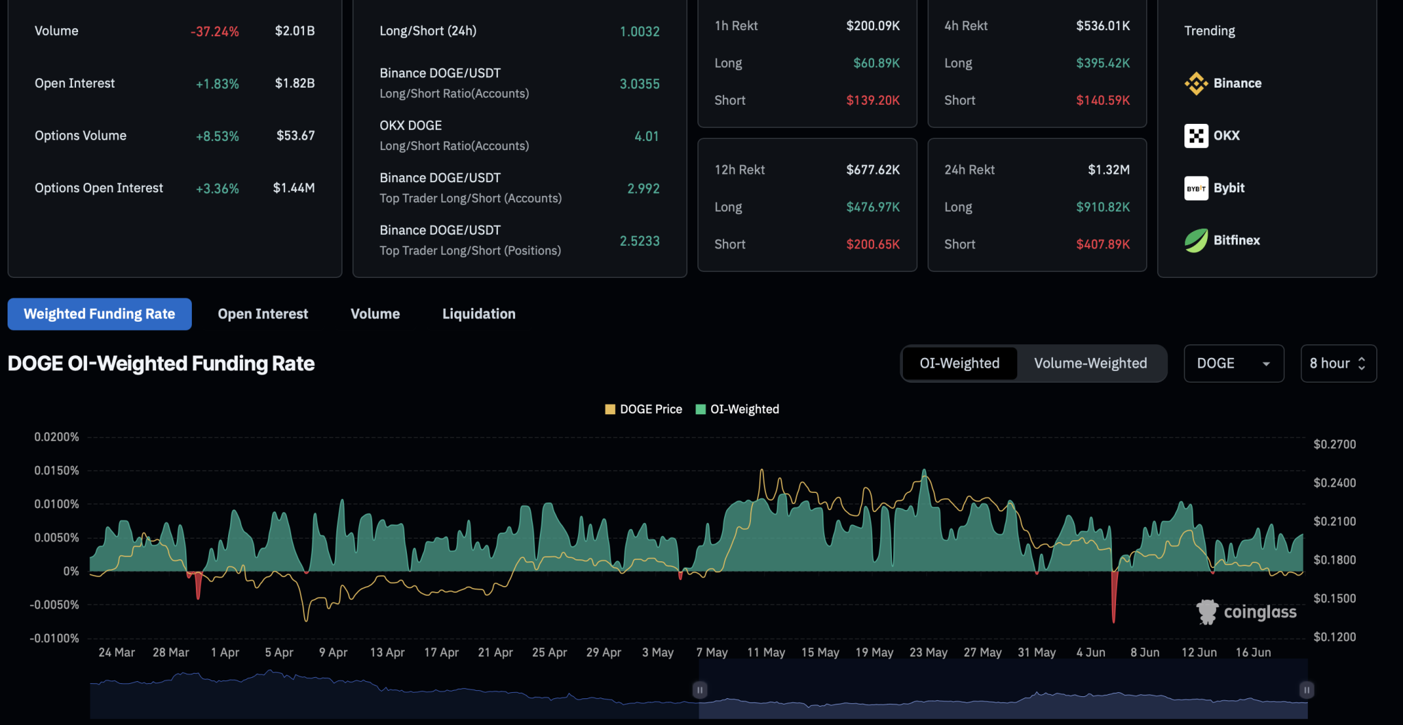 Dogecoin образует важную основу на уровне 0,17 доллара: на горизонте прибор бычий?
