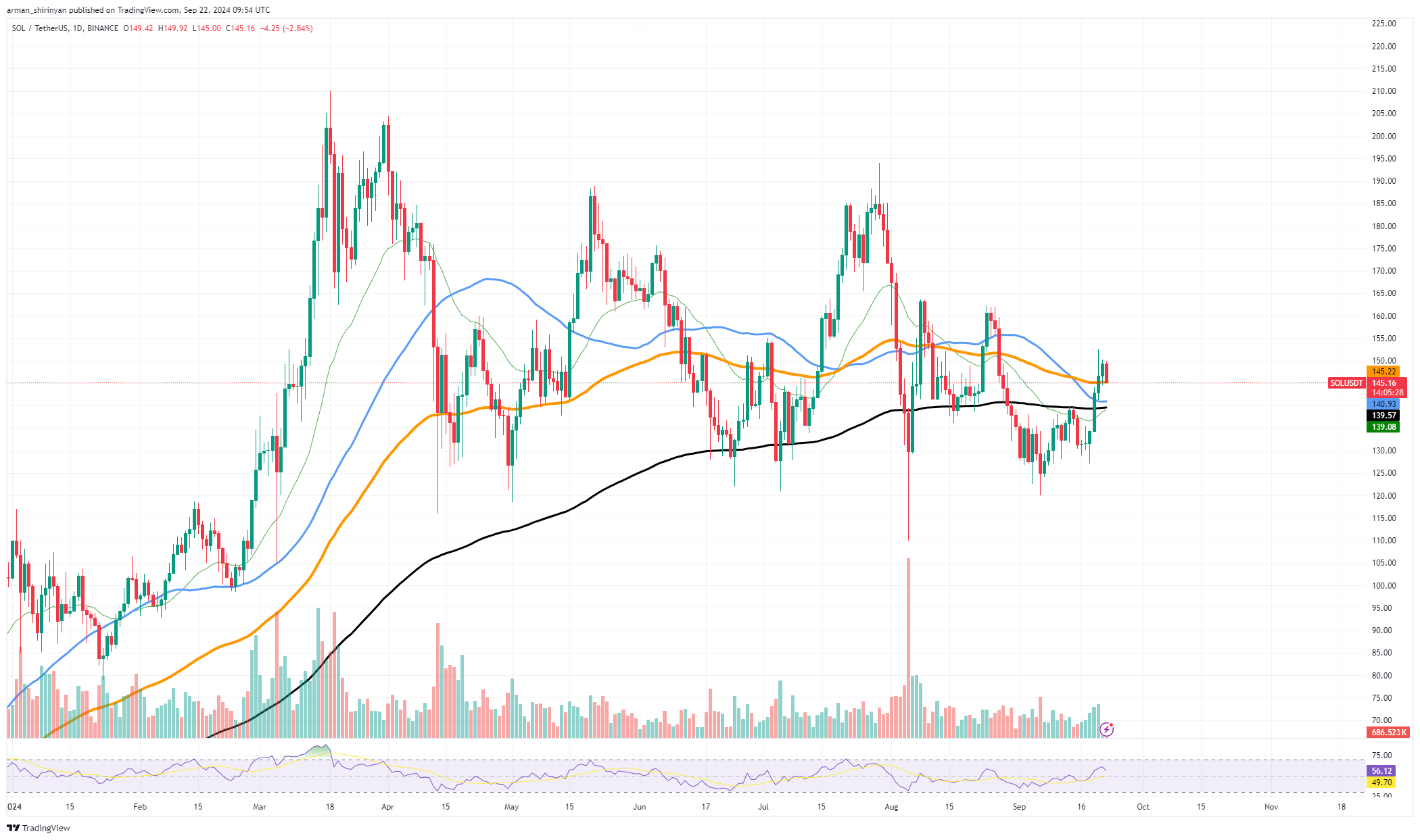 Solana (SOL) Death Cross Dibatalkan