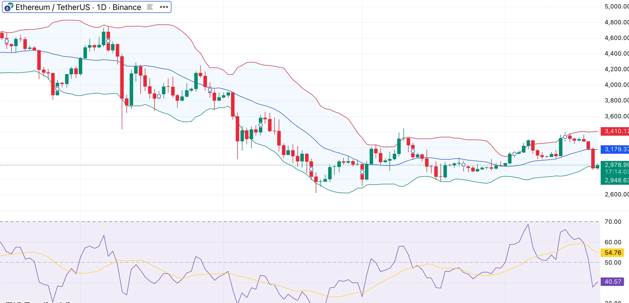 Ethereum price dips below $3K — does $238M spot <span class=