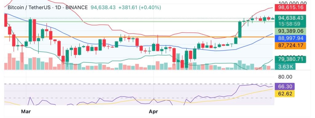 Over 85% of Bitcoin holders are in profit — Is a BTC top near? - 1