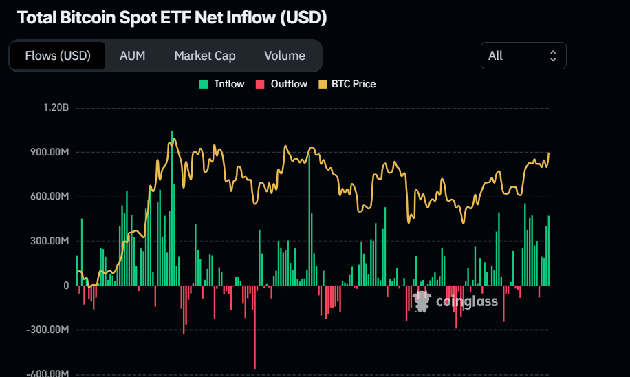 Total Bitcoin Spot ETF Net Inflow chart. Source: Coinglass