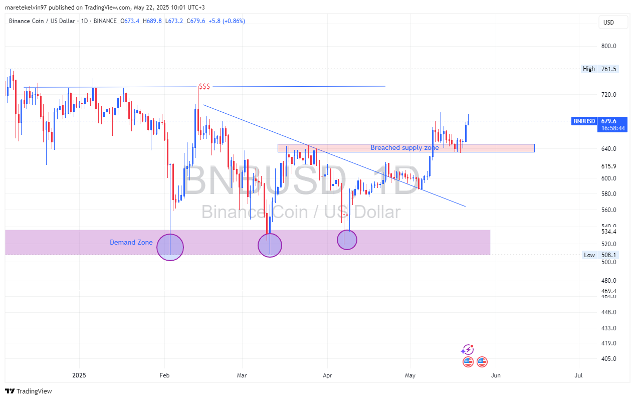 BNB Price Chart