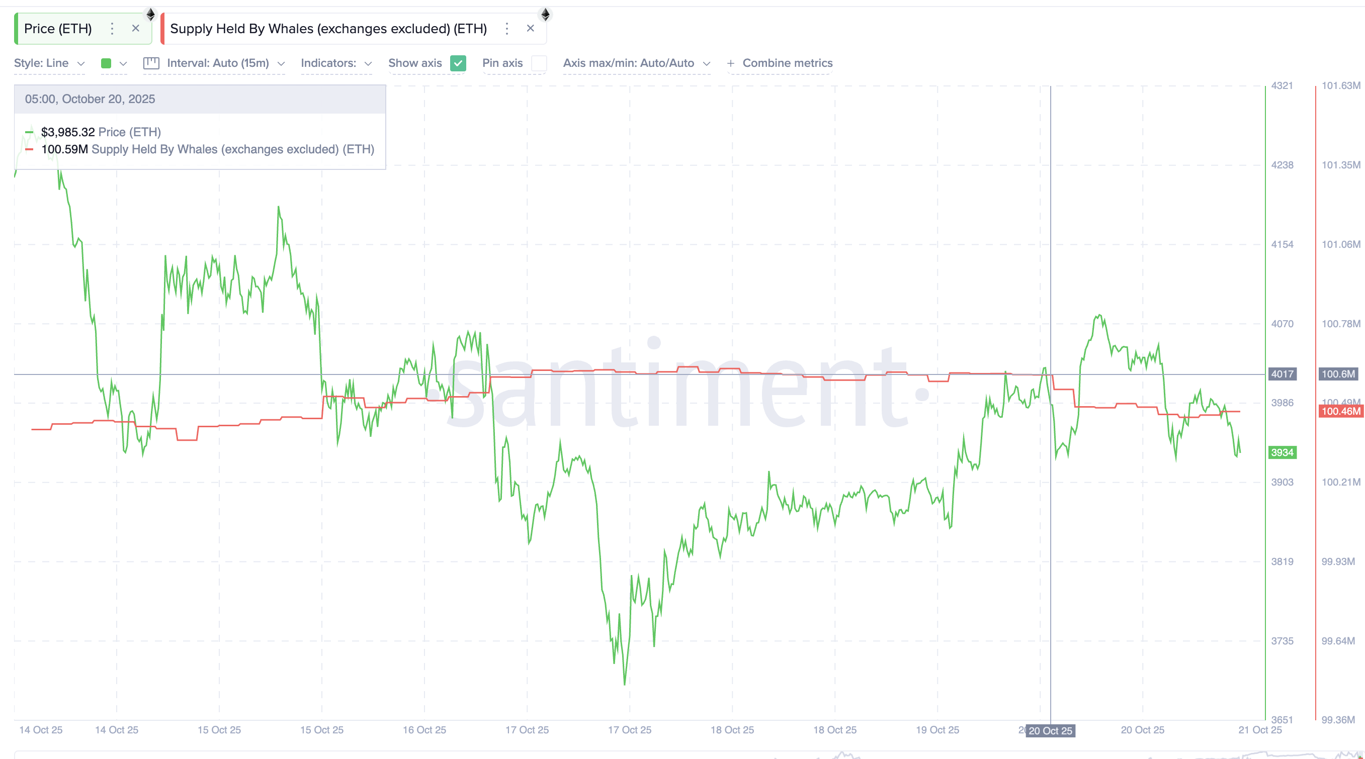 Ethereum Whales In Action