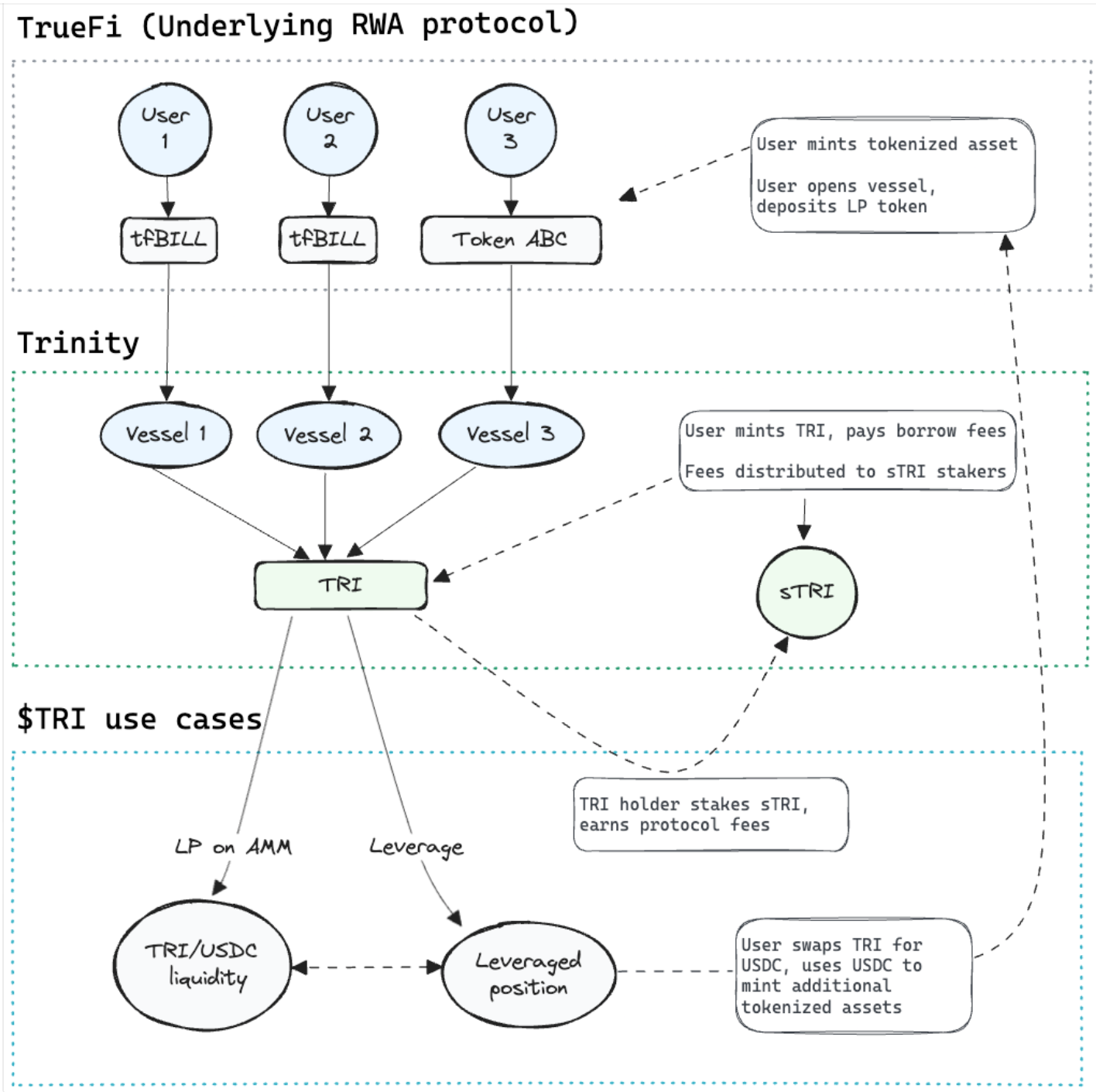 TrueFi представляет токен TRI на основе доллара для торговли реальными активами