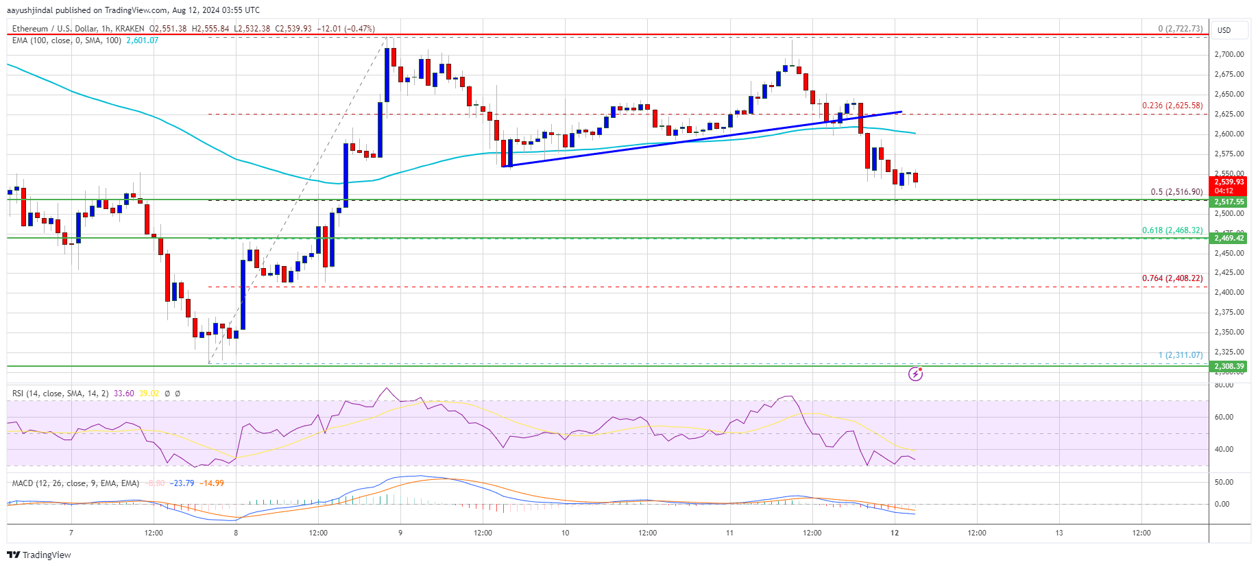 Harga Ethereum Melemah: Bisakah Ethereum Mempertahankan Level $2.500?