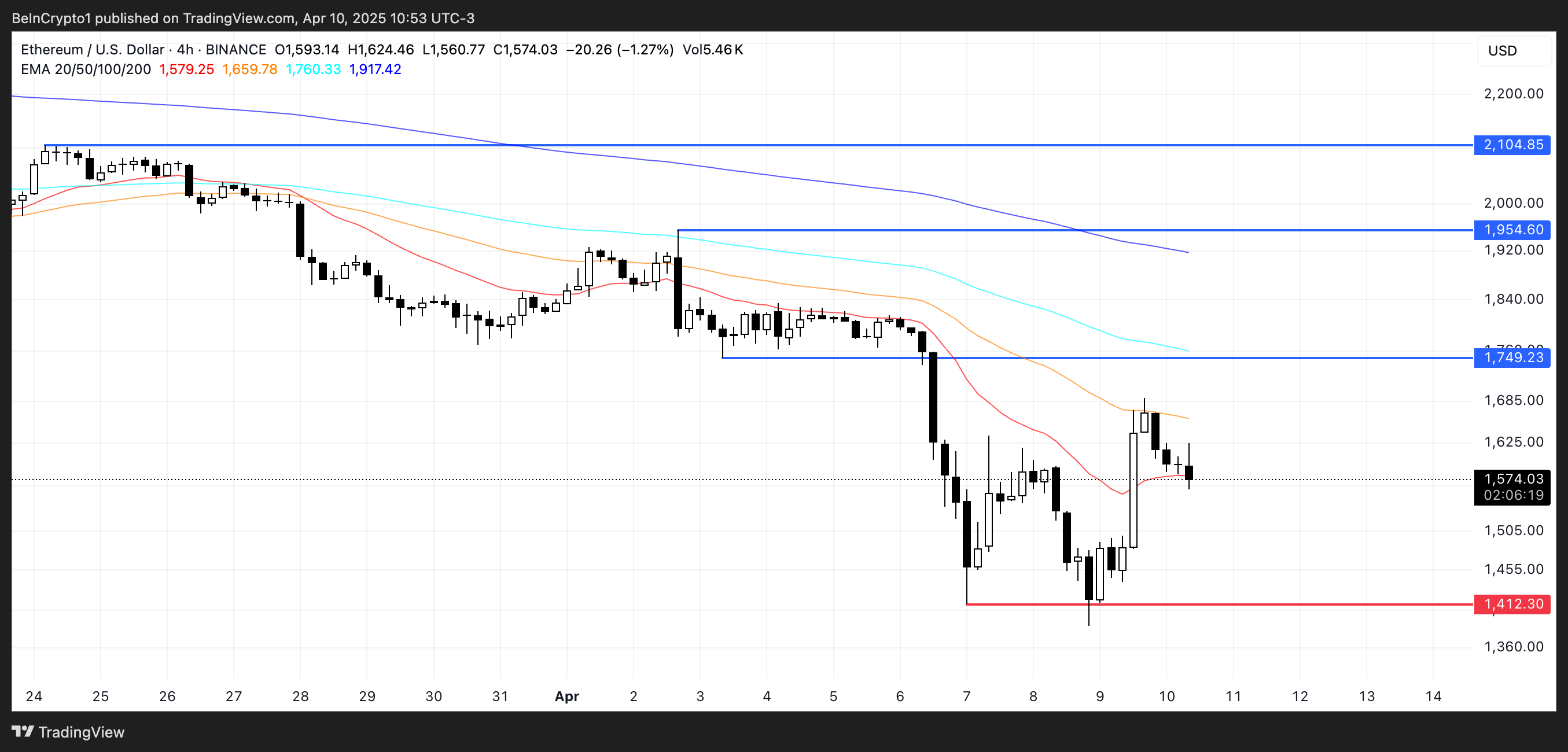 Ethereum (ETH) снизился: индикаторы указывают на спад