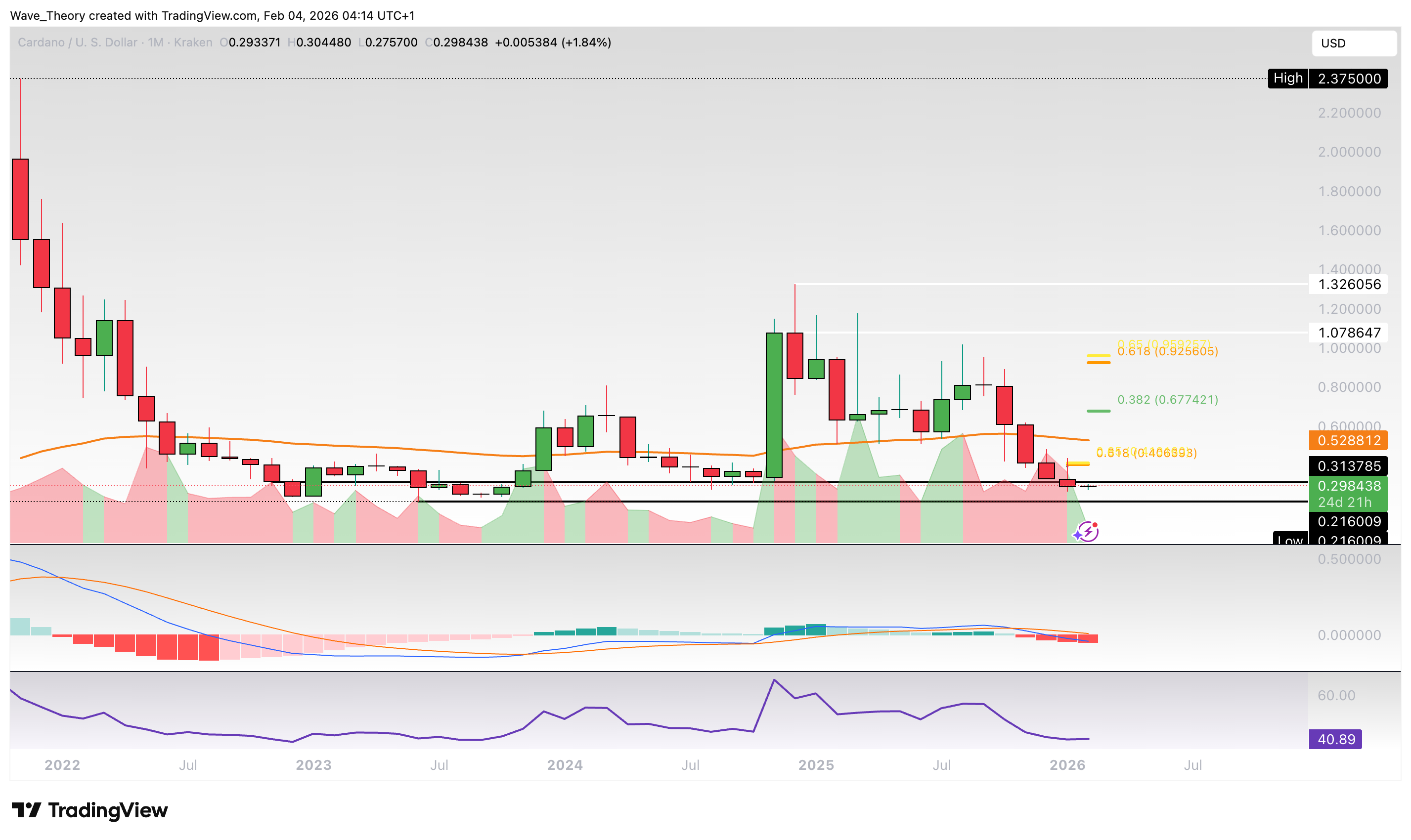 Cardano Preis Chart von Tradingview