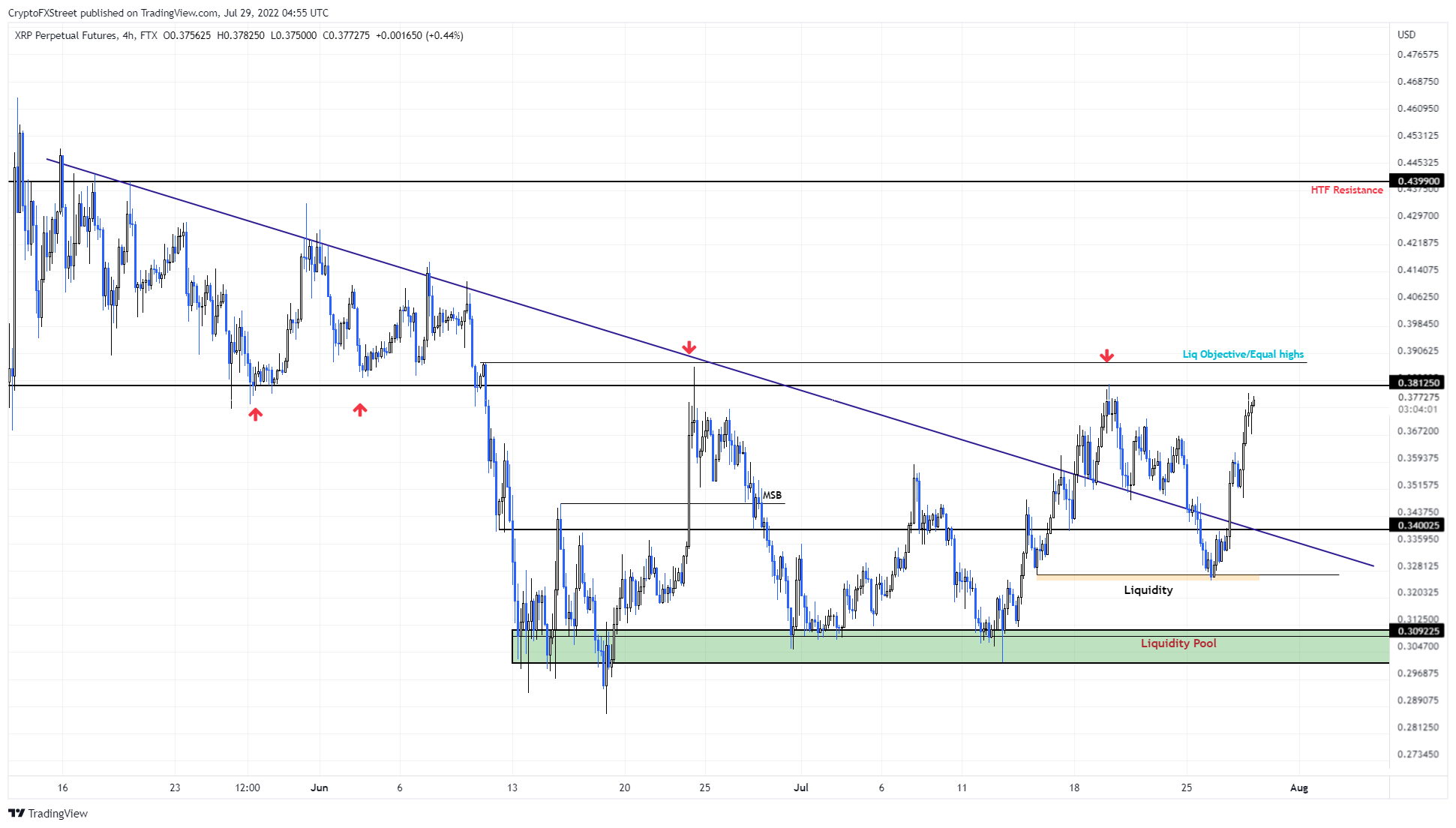 XRP/USDT 1-day chart