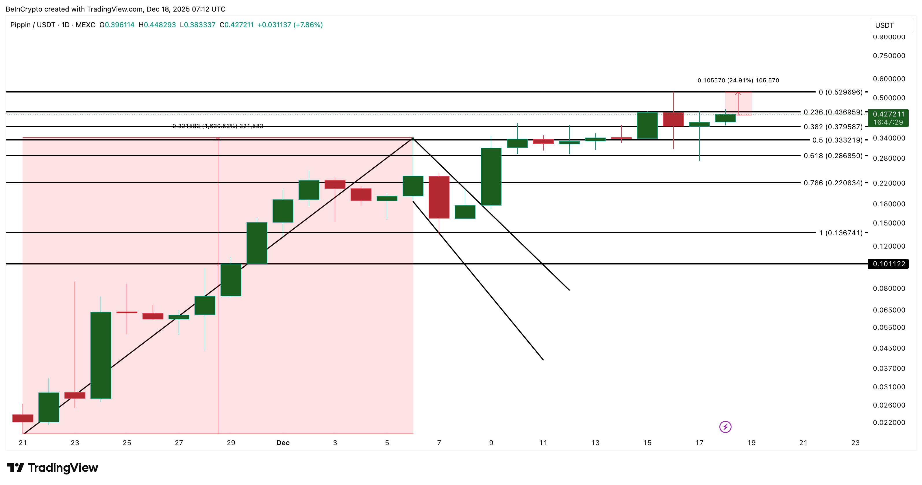 PIPPIN Price Analysis