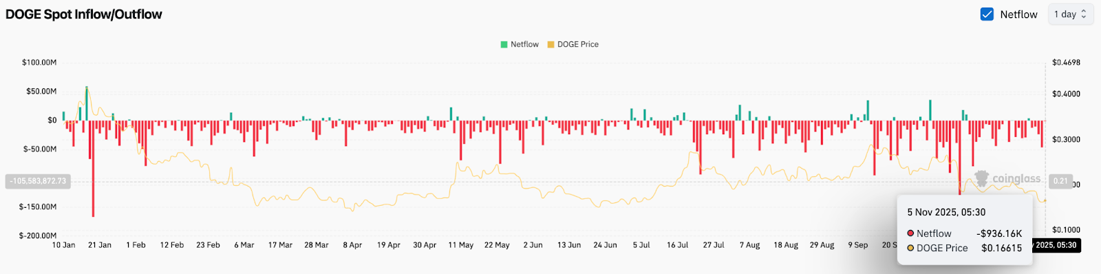 Прогноз цен Dogecoin. Продавцы переворачивают EMA в сопротивление в качестве цели пробоя $0,13