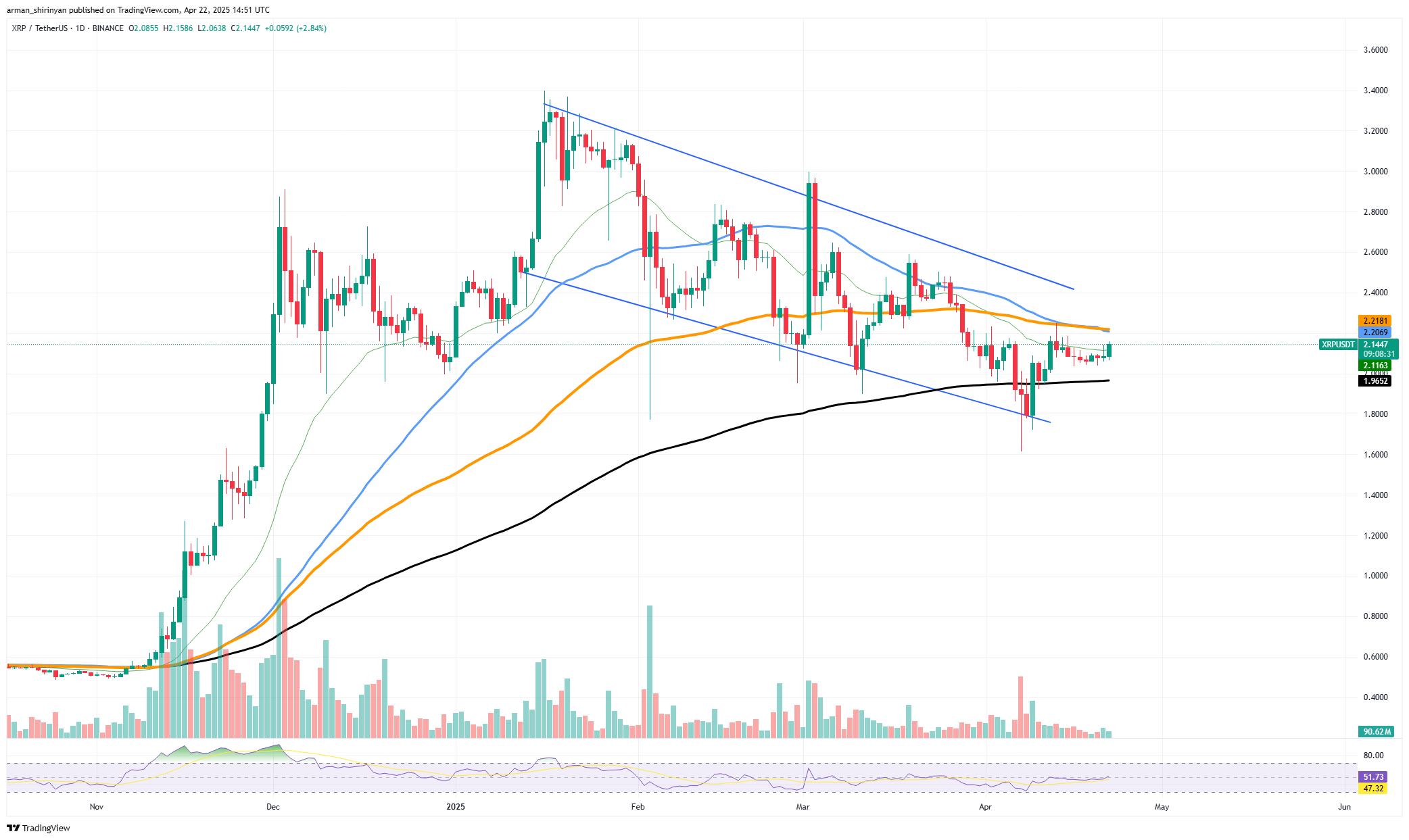 XRP: Еще одна входящая битва, Биткойнская (BTC) Следующая остановка составляет 94 000 долл. США, краткосрочный митинг Solana (SOL) подтвержден XRP: Еще одна входящая битва, Биткойнская (BTC) Следующая остановка составляет 94 000 долл. США, краткосрочный митинг Solana (SOL) подтвержден