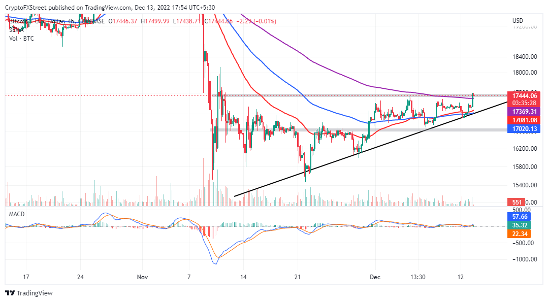 BTC/USD four-hour chart