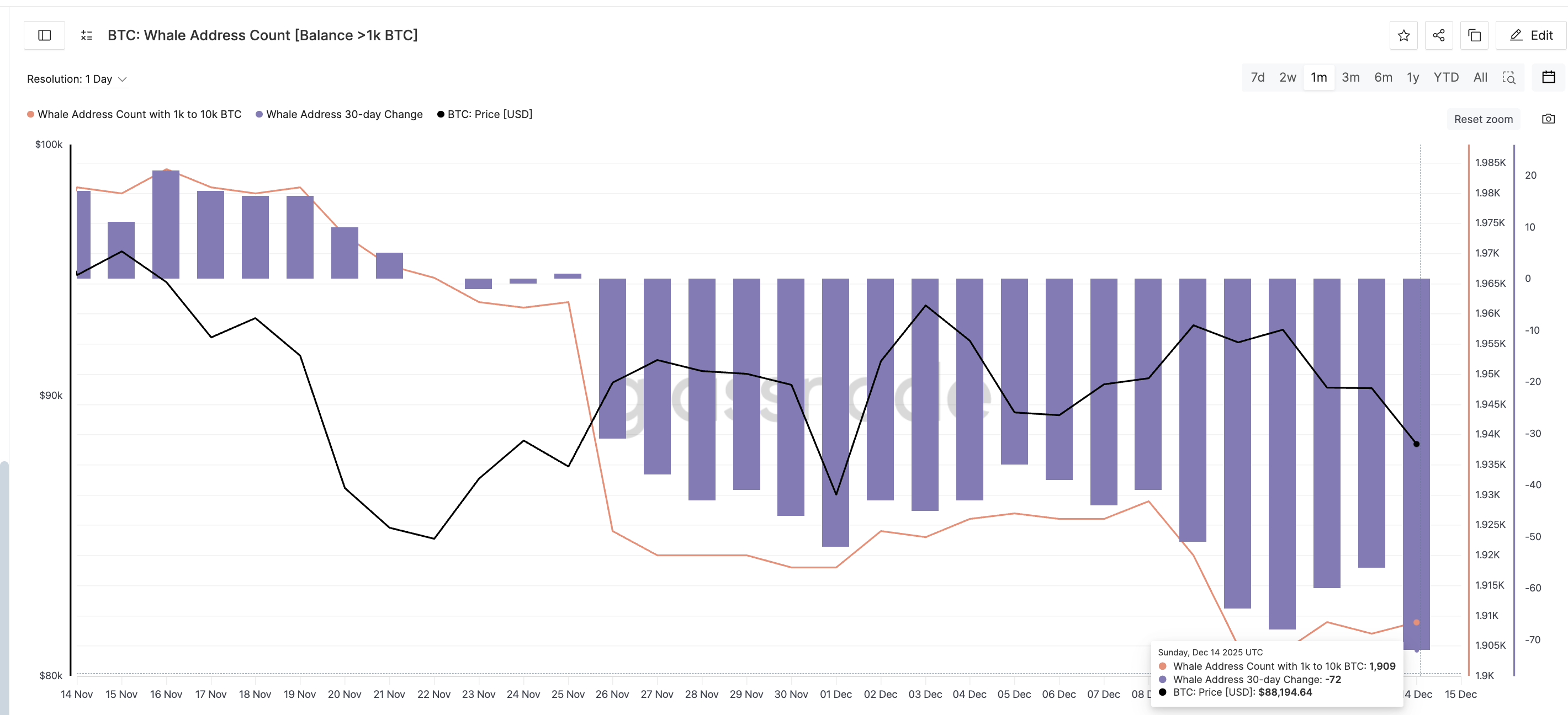 Whales Reducing Positions
