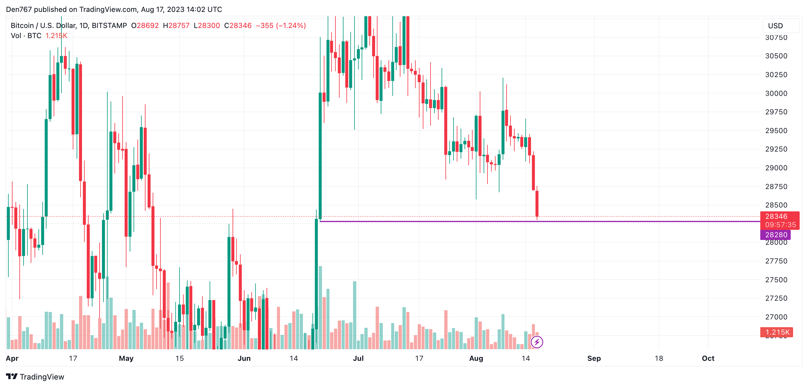 Анализ цен на биткойн (BTC) на 17 августа