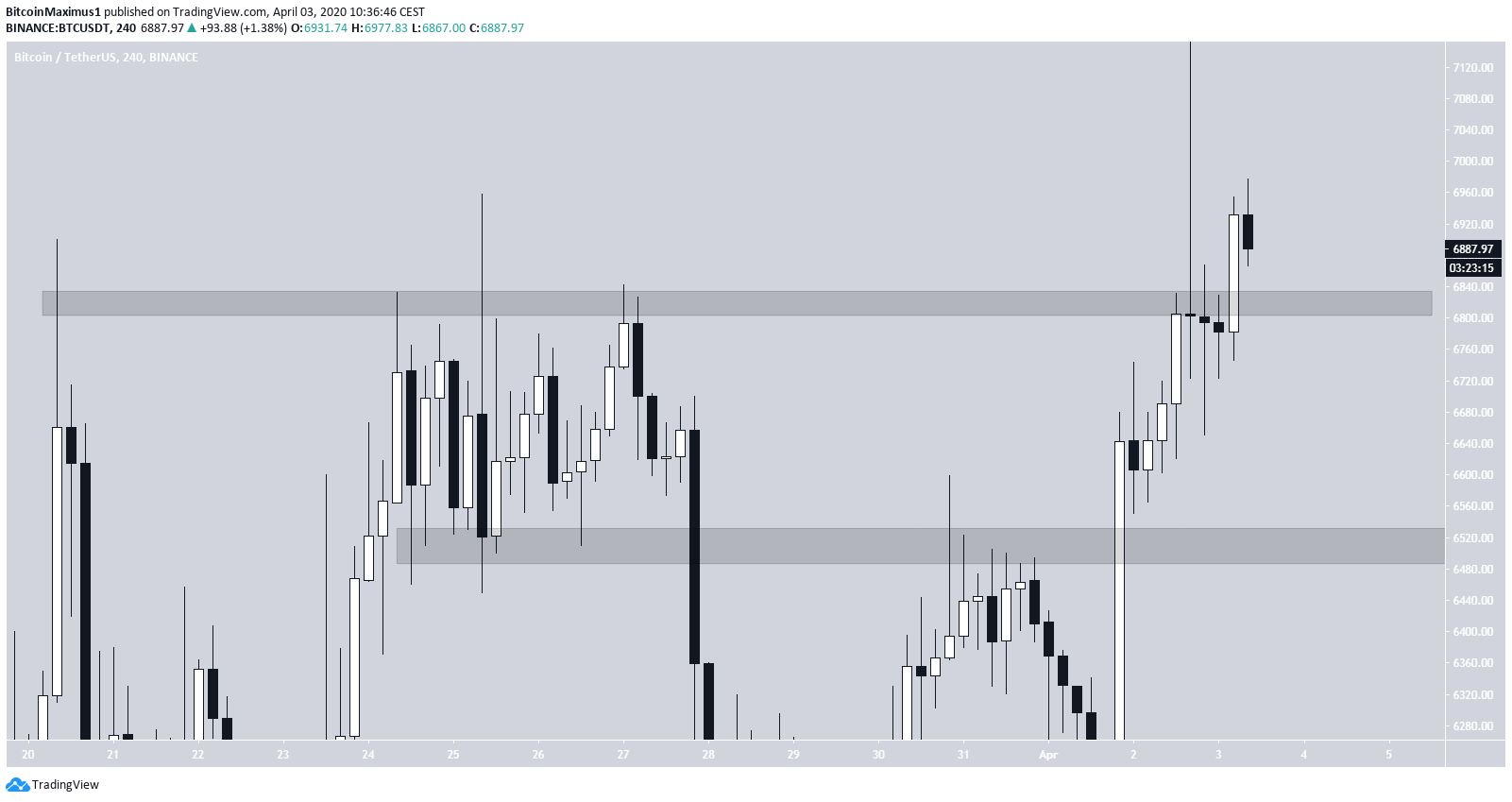 Trading view btc