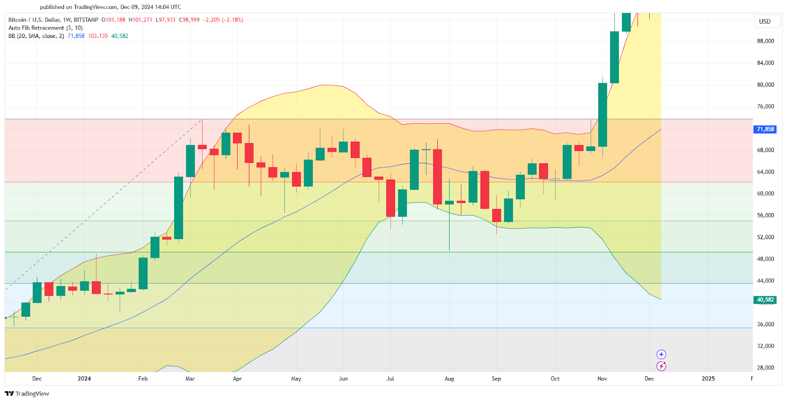 From $100k to $250k? Inspecting Bitcoin’s bull market signals - 6