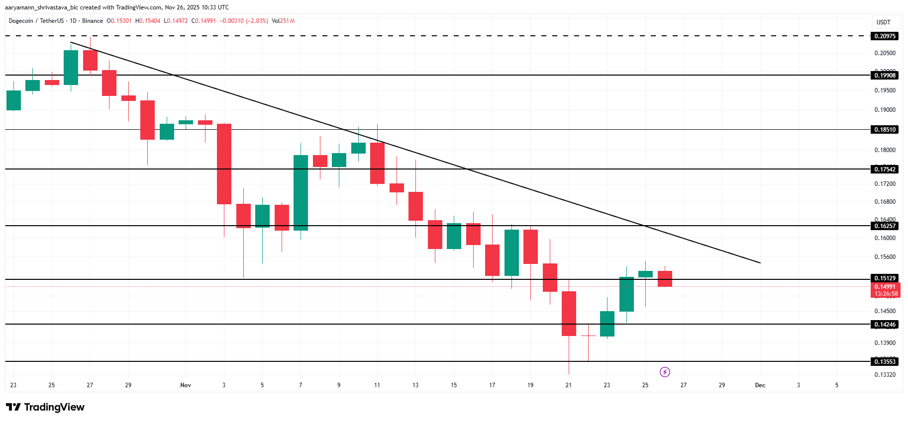 تحليل سعر دوجكوين. 