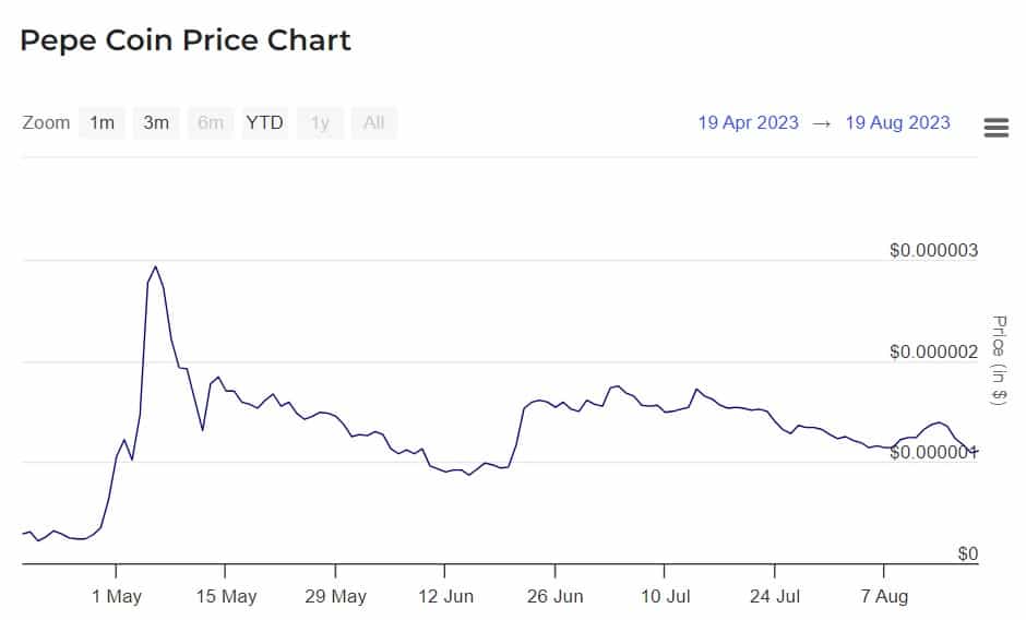 نمودار قیمت PEPE. منبع: Coingape/HighCharts