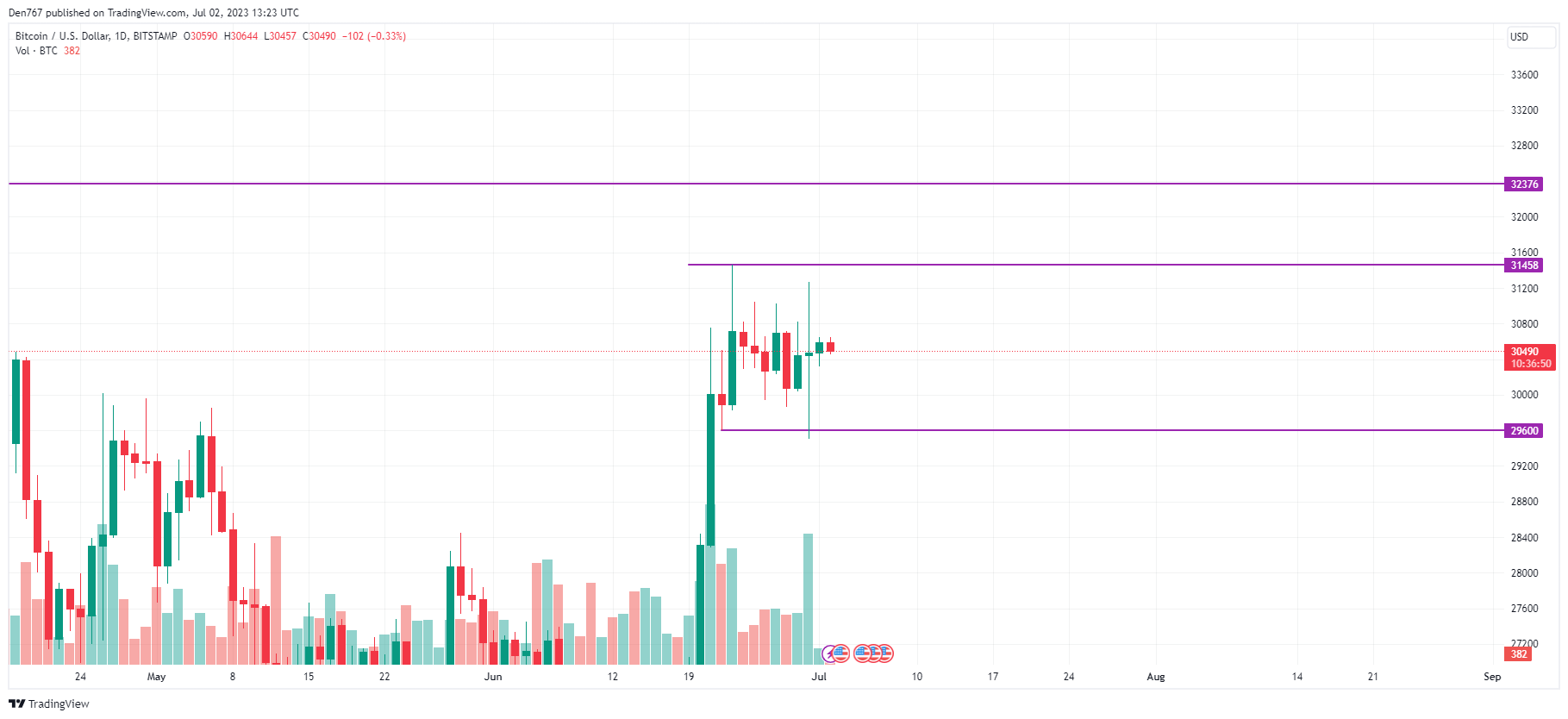 BTC/USD chart by TradingView