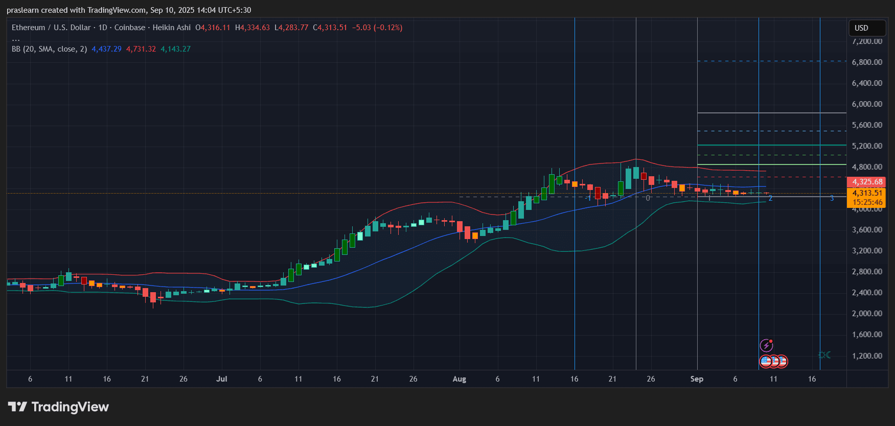 Ethereum price forecast