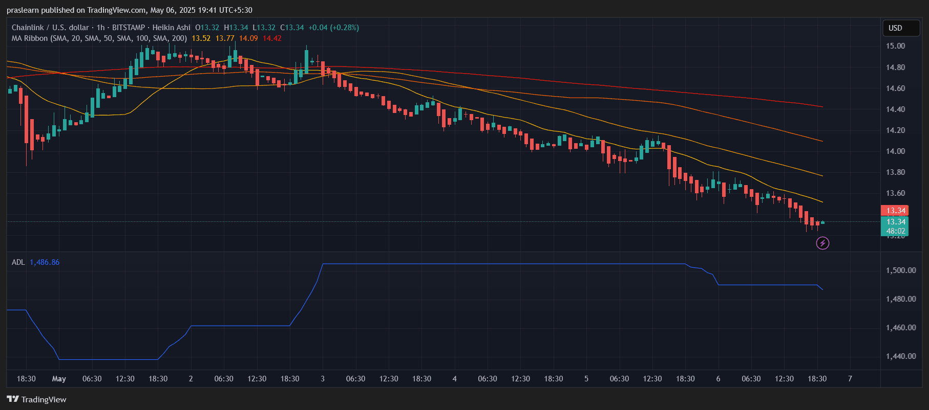 Chainlink Price Prediction