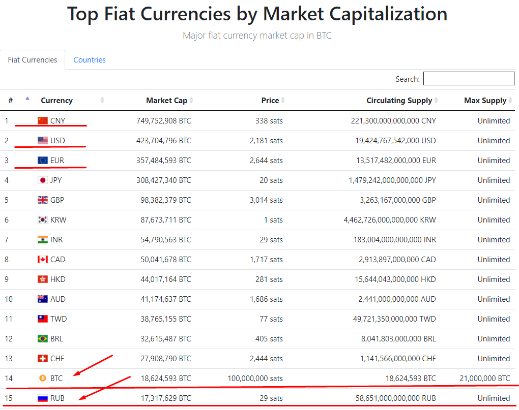 30 биткоинов в рублях. 0.4 Биткоинов на рубли РФ. 0.00007 BTC В рубли. Биткоин цена в русских рублях. 0.0024857 Биткоин в рубль.