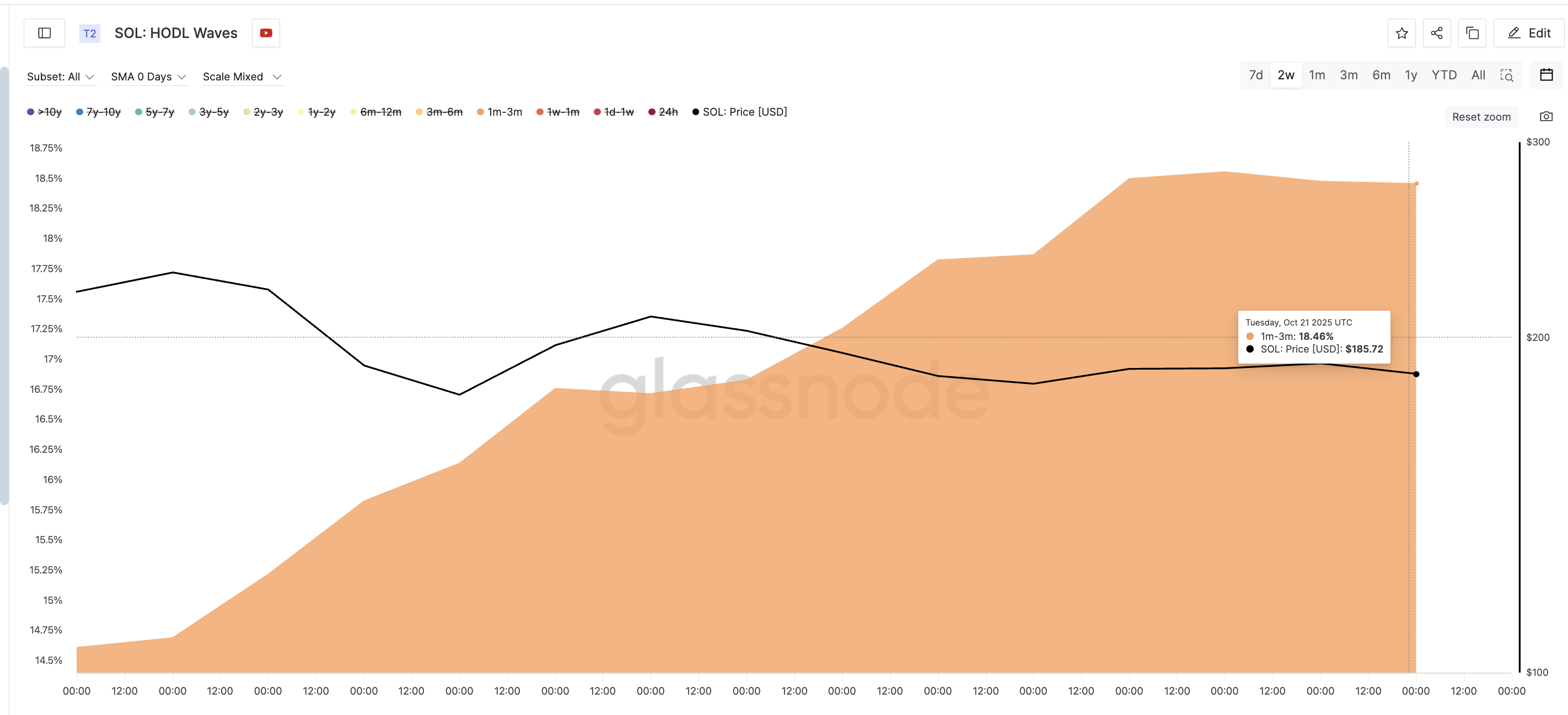 Kurzfristige Halter fügen SOL hinzu