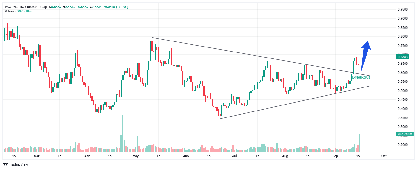 Immutable (IMX) Price Breakout