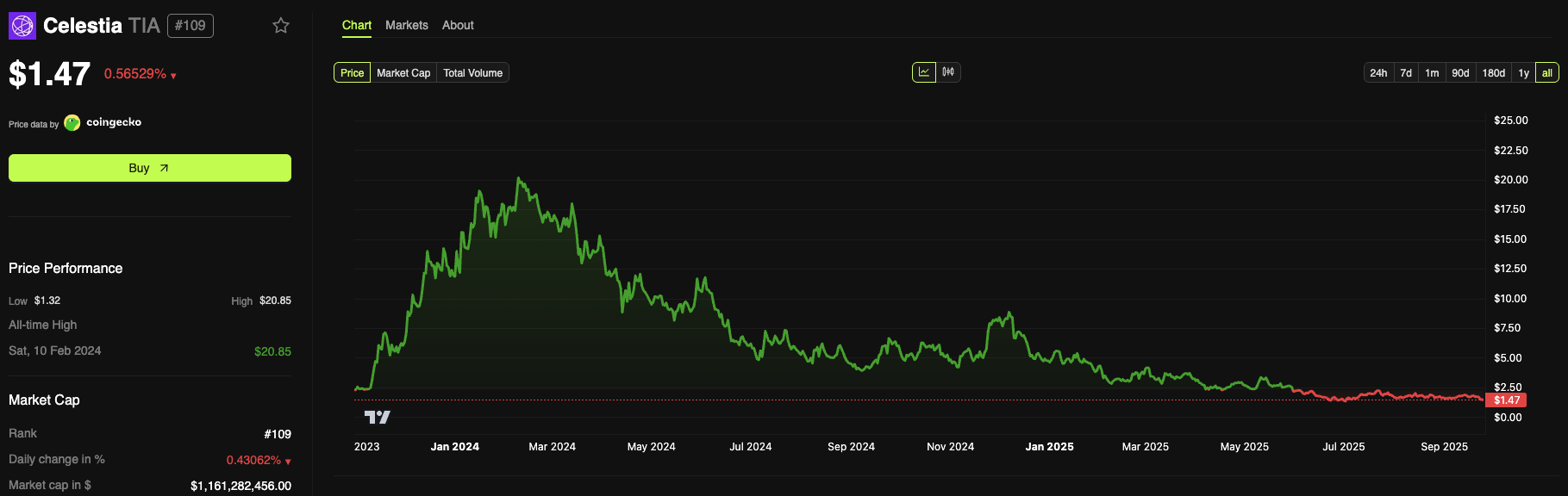 TIA price chart. Source: BeInCrypto
