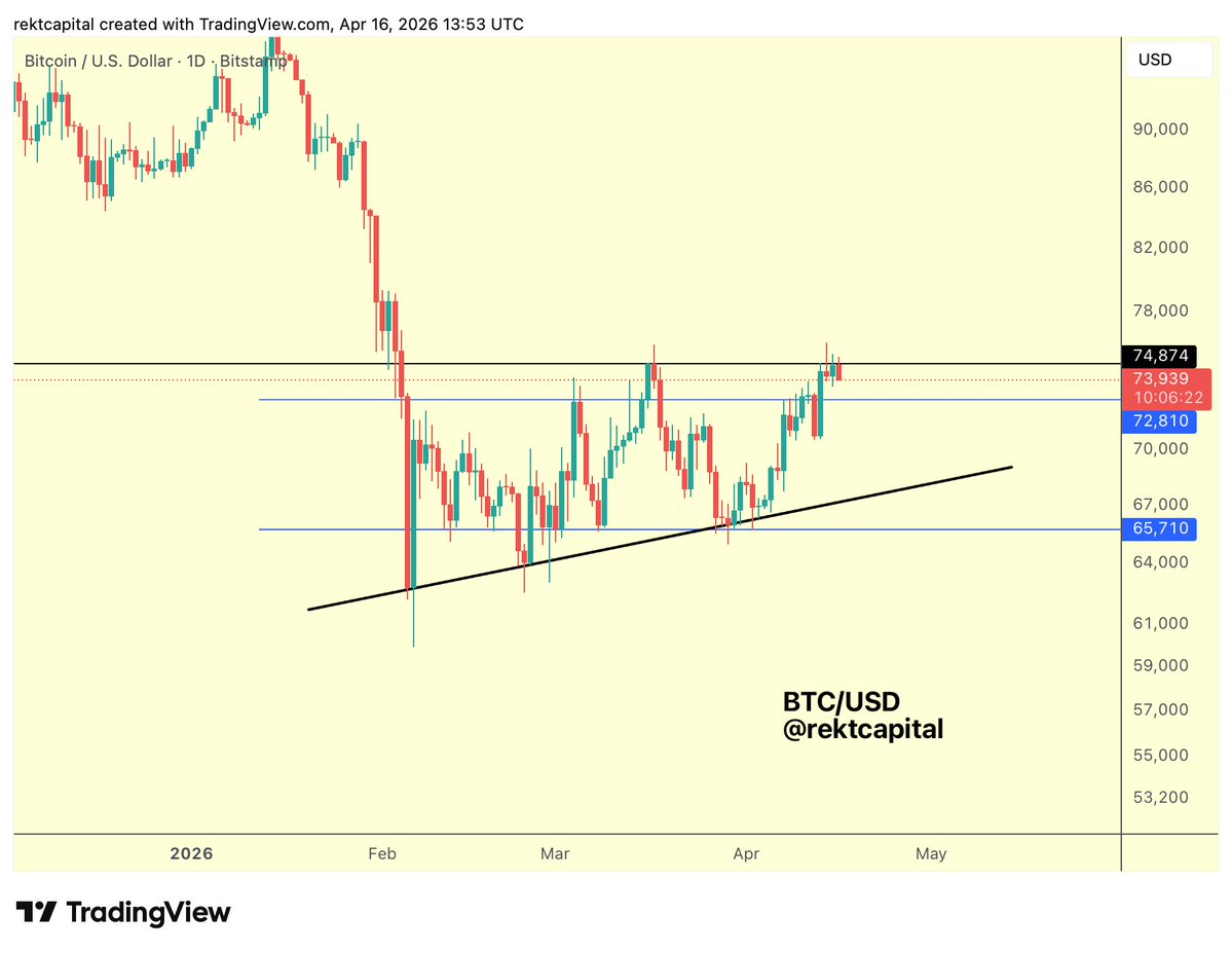 Биткоин обновил максимум за 10 недель и пробил $78 000