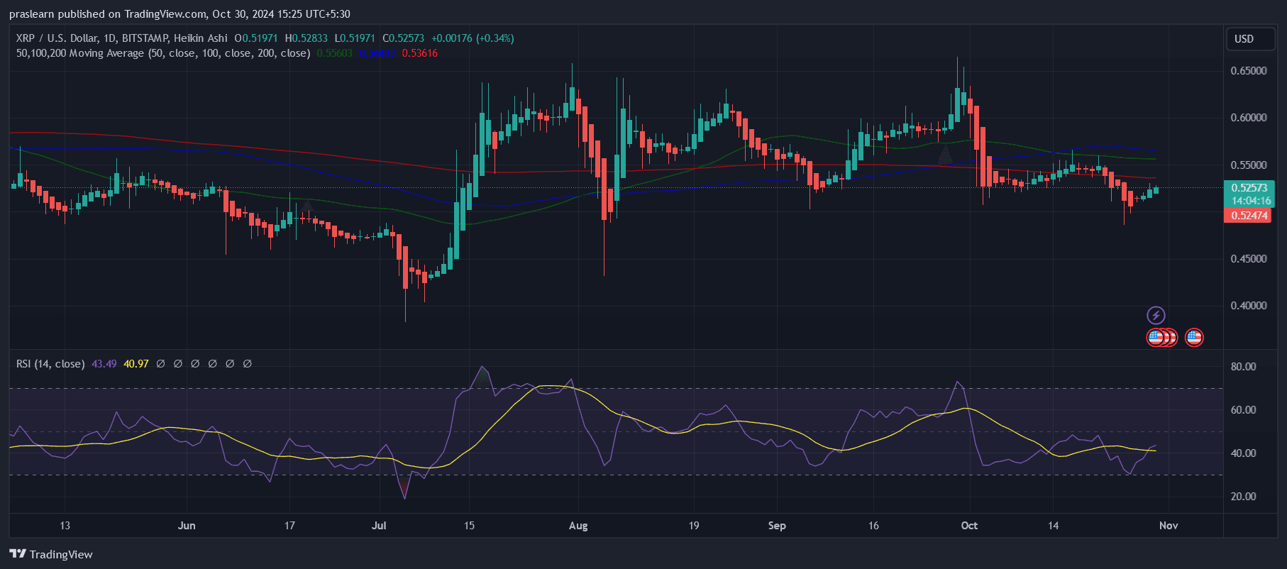 XRP Price Prediction