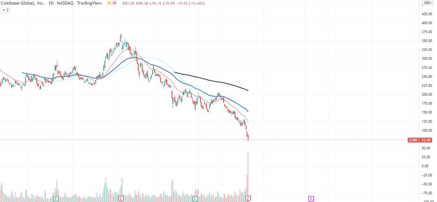 Coinbase Chart