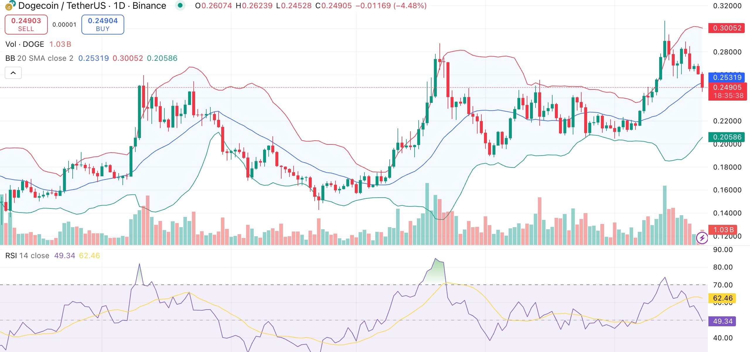Dogecoin price outlook: Smart money accumulates as retail stays on the sidelines - 1
