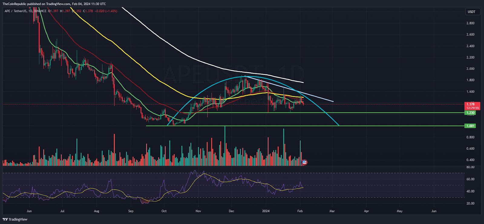 APE Price Prediction: Is APE Ready For A Downmove Below $1.20?