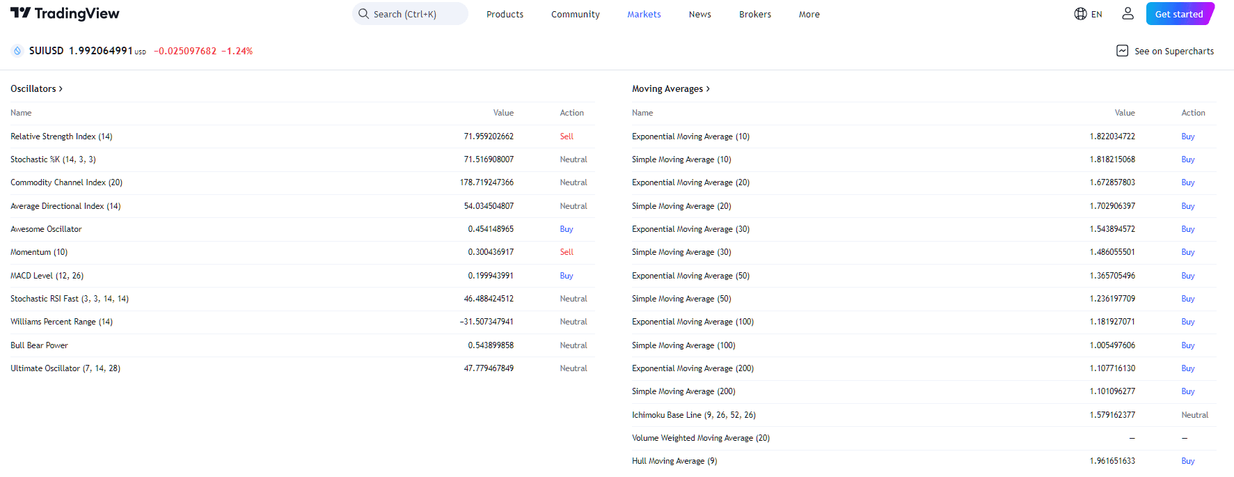 By TradingView - SUI Technical Indicators