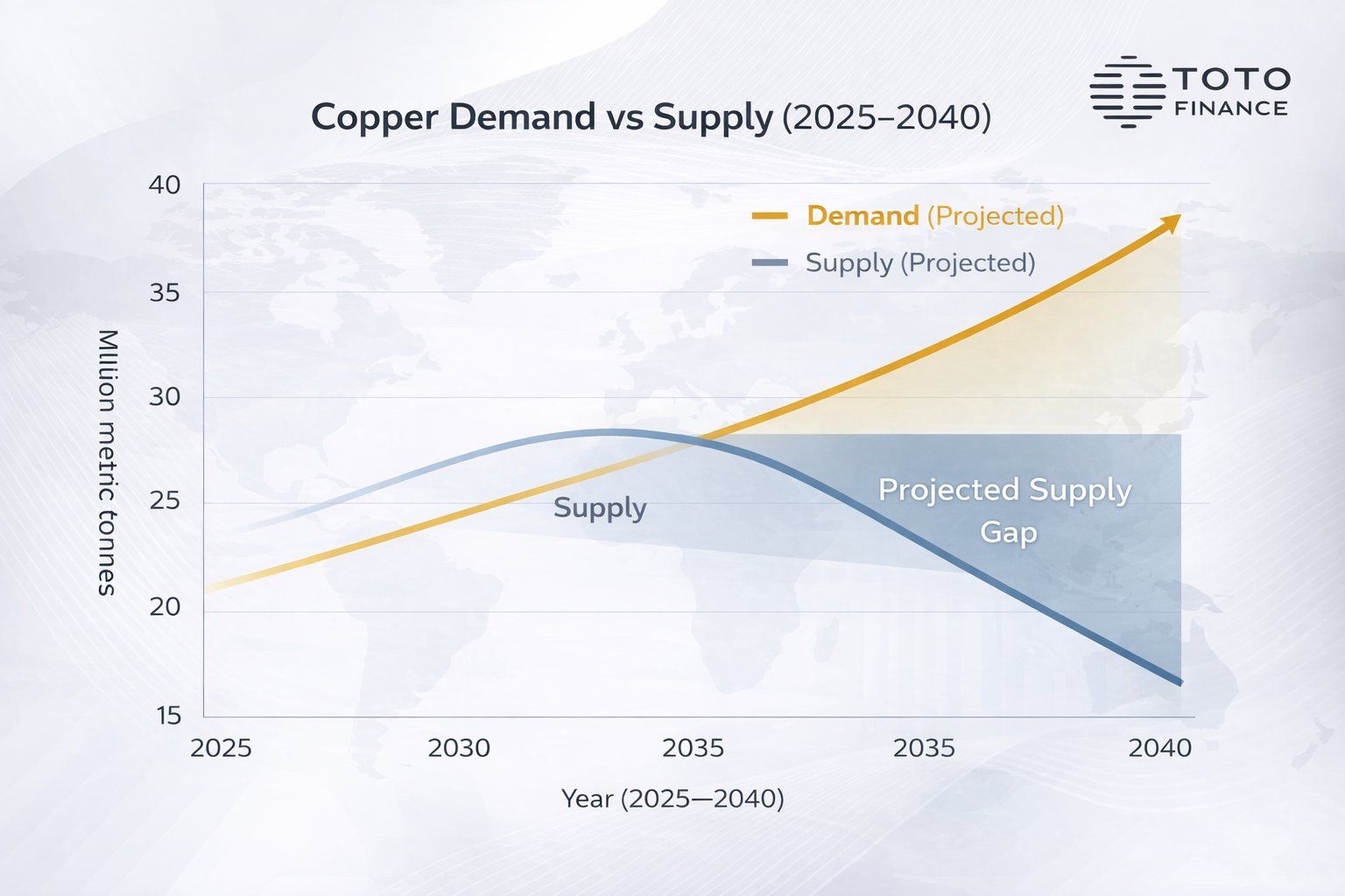 Copper Demand vs Supply (2025–2040). Source: Toto Finance