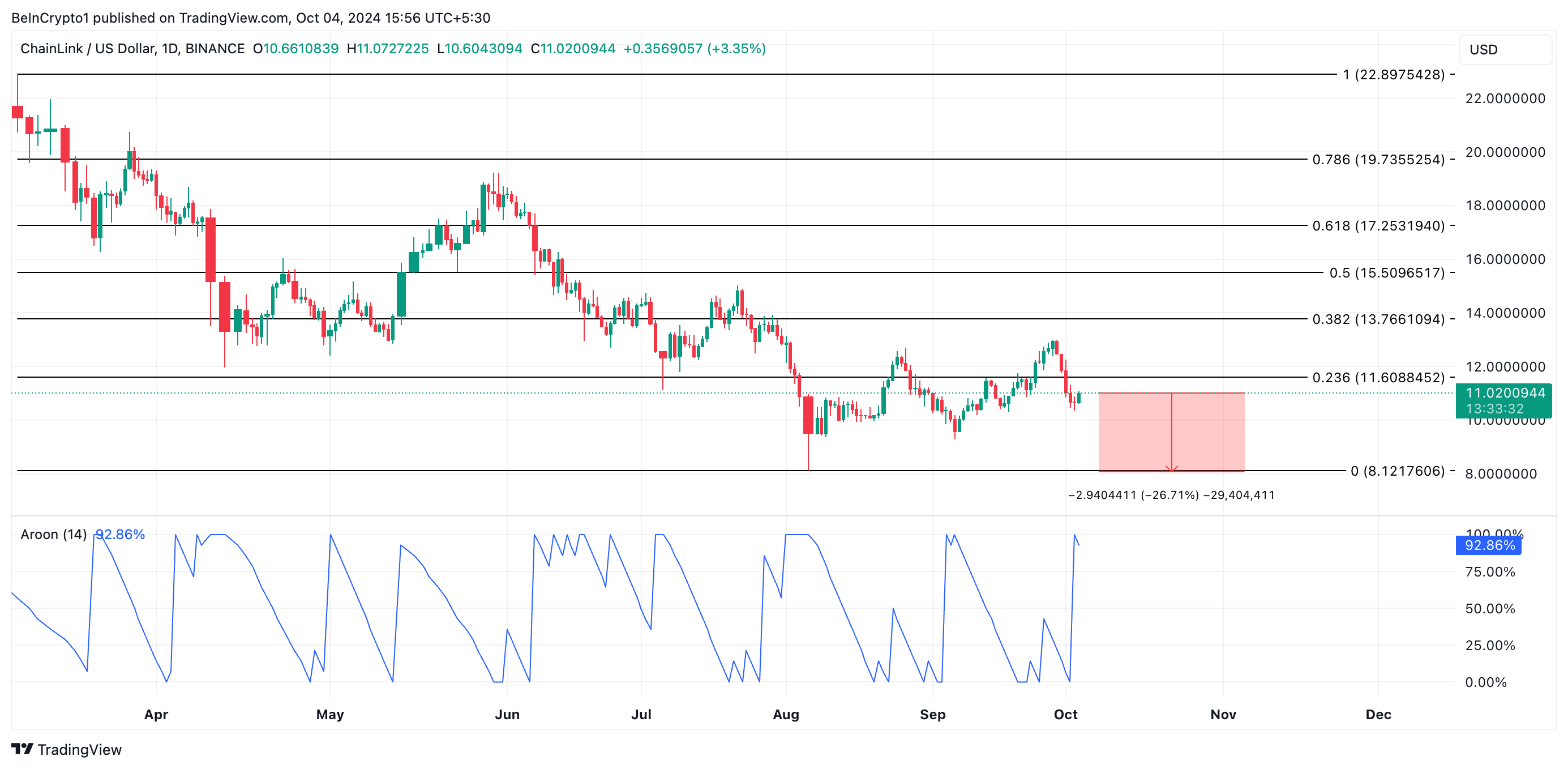 Mengapa Chainlink (LINK) Mungkin Berjuang untuk Memberikan Keuntungan Oktober Ini