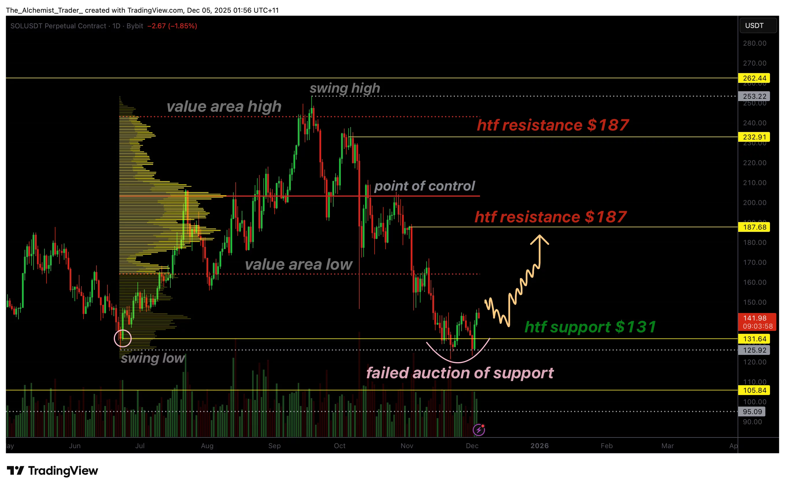 Solana price forms a bullish failed auction at $131, rally ahead? - 1