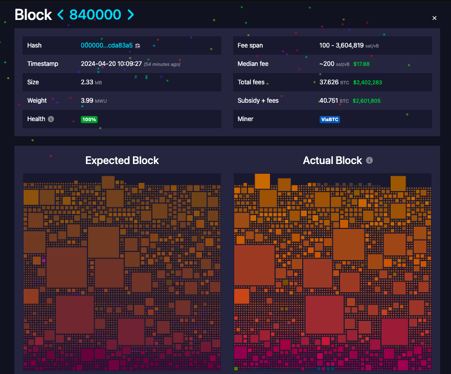 Bitcoin users spent a record $2.4M in fees on the first halving block