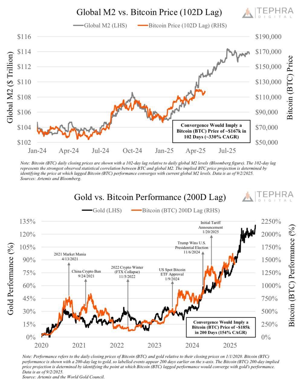 Global M2, Gold, And Bitcoin. Source: Tephra Digital