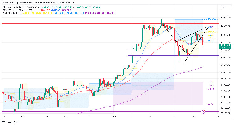 Kesulitan Pennant Harga Bitcoin Bisa Menghasilkan $40.000 Apakah Ini Penurunan Sebelum Rip?