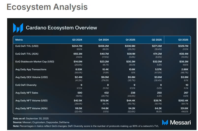 Cardano прогнозирует рост DeFi TVL на 28% до трехлетнего пика, а также рост рыночной капитализации на 42% в третьем квартале 2025 года
